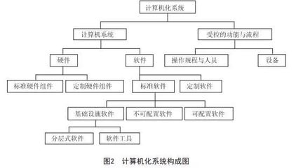 基于GAMP5框架的我國(guó)制藥企業(yè)計(jì)算機(jī)化系統(tǒng)驗(yàn)證的應(yīng)用研究與實(shí)踐路徑